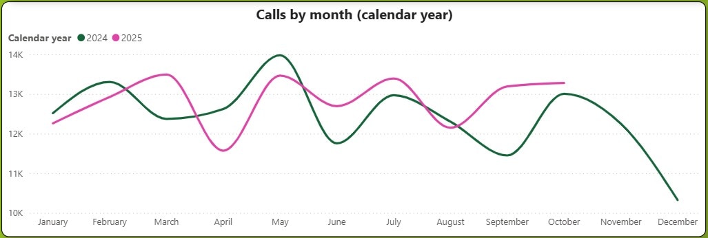 Um gráfico de duas linhas subindo e descendo ao longo dos anos civis de 2024 e 2025, com a linha deste ano principalmente mais alta.           
