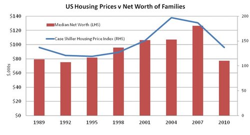 US housing prices v net worth of families