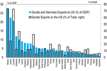 Countries most affected by changes in US trade policy