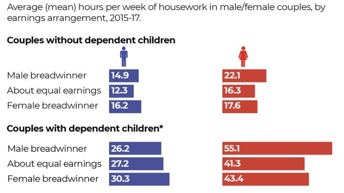 Women do more housework, regardless of who the breadwinner is