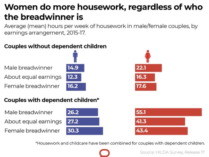 A graph showing the division of household work by gender.