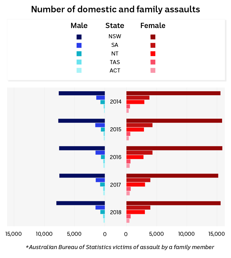 Graph showing number of domestic and family assaults across Australia over the past five years.