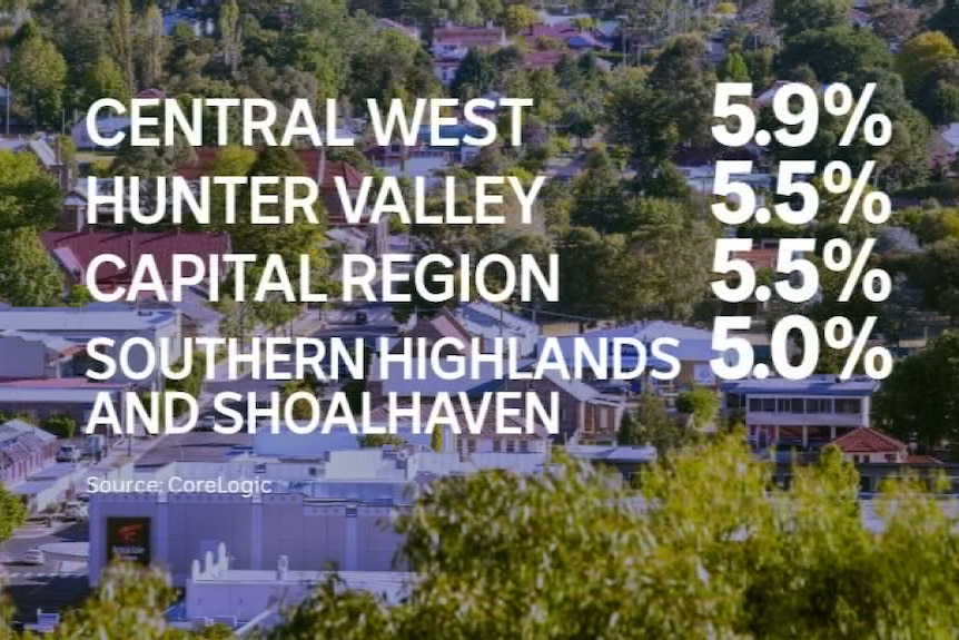 A graphic showing the percentage of value growth in regional NSW