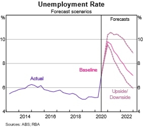 The RBA warns unemployment could peak at close to 11 per cent in its downside scenario.