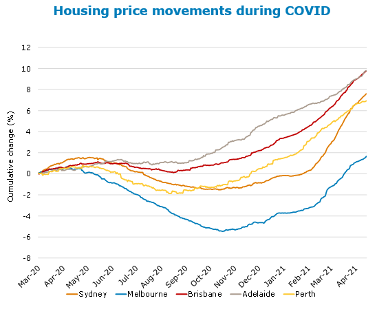 House prices during COVID, five cities, Australia