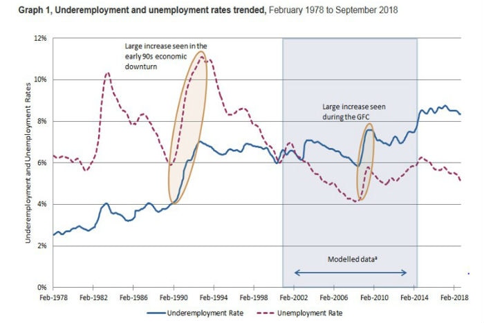 A graph showing underemployment and unemployment rates in Australia between February 1978 and February 2018.