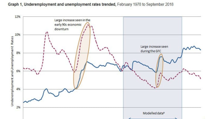 A graph showing underemployment and unemployment rates in Australia between February 1978 and February 2018.