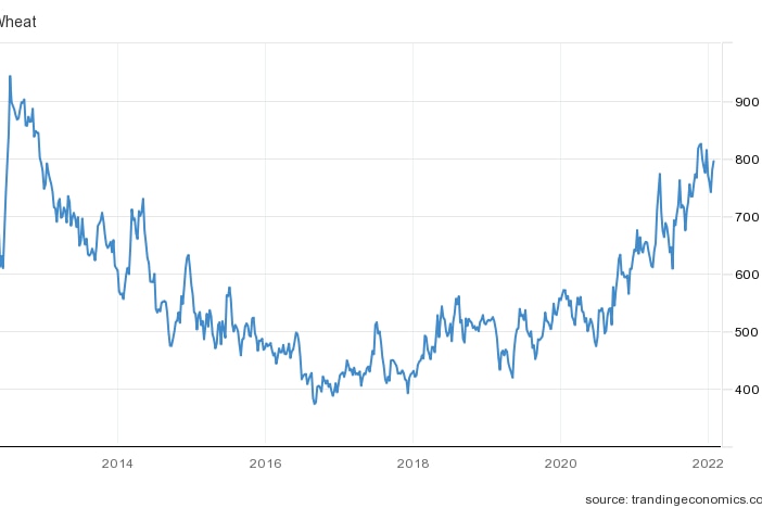 Un gráfico que muestra los precios mundiales del trigo creciendo con fuerza hasta 2022.