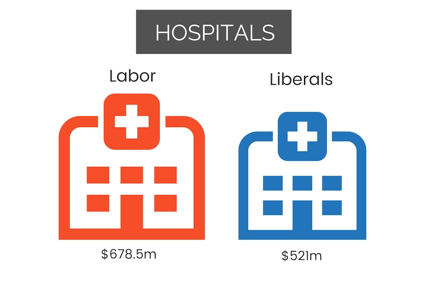 Infographic showing Labor vs Liberals pledges for hospitals.