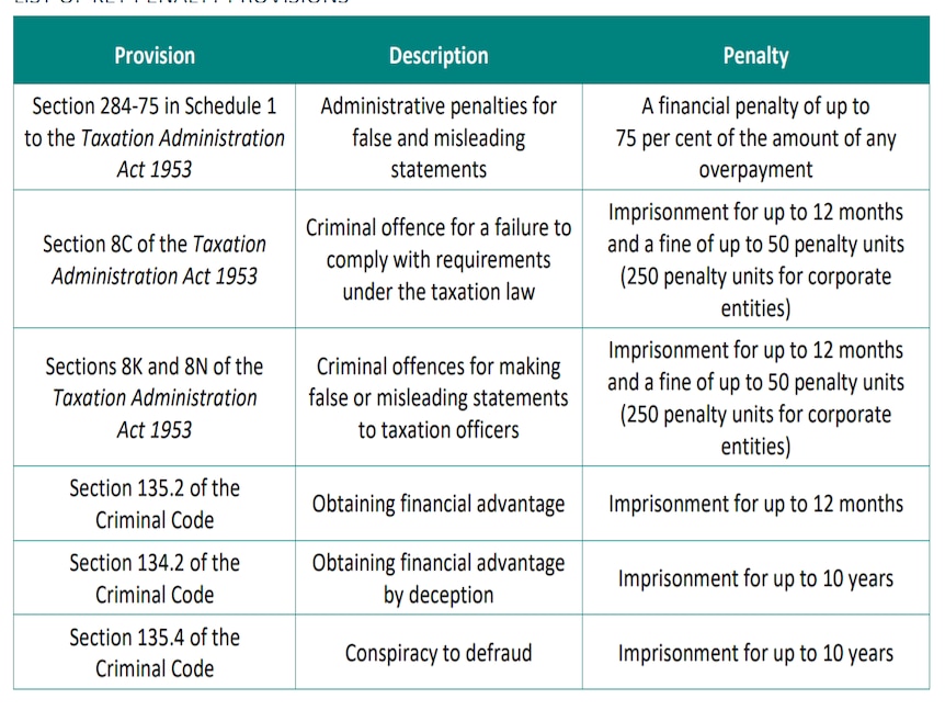 Government table showing the laws on fraud and penalties for breaking them.