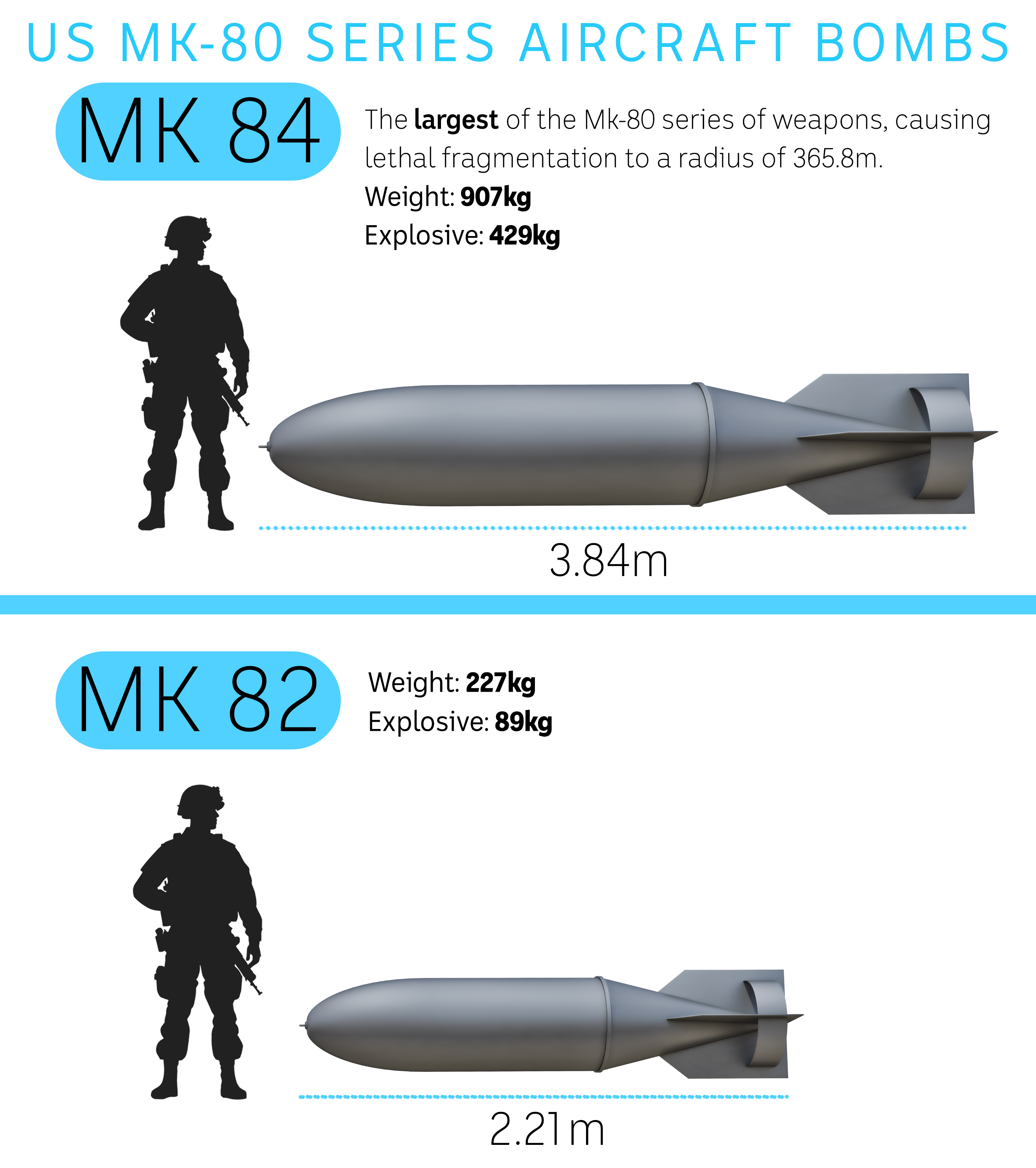 A graphic showing the sizes of the US-made Mark 84 and Mark 82 bombs. 