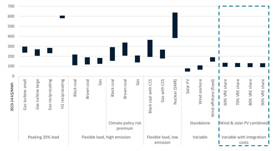 Variable costs for renewables scenarios