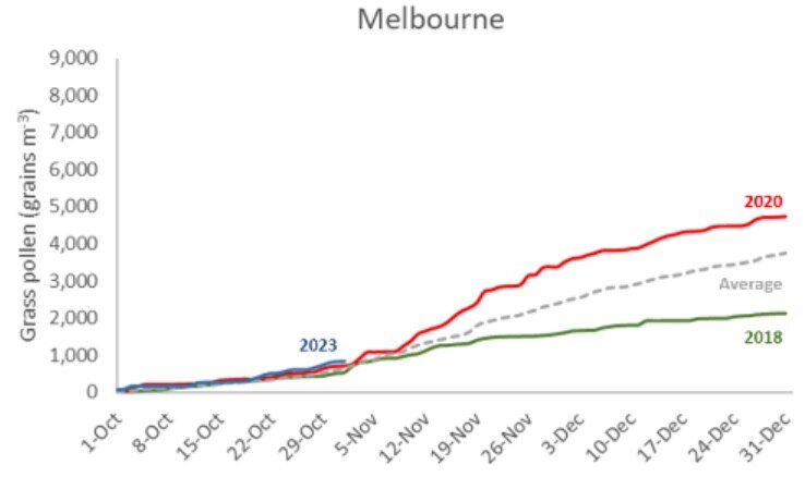 A graph that shows the 2023 grass pollen season is currently worse than the season is 2018, 2020 and the average.