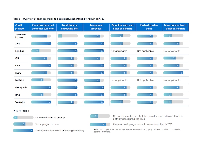 ASIC's chart showing overview of changes made to address banks' lending issues, on a scale of 1 to 5.