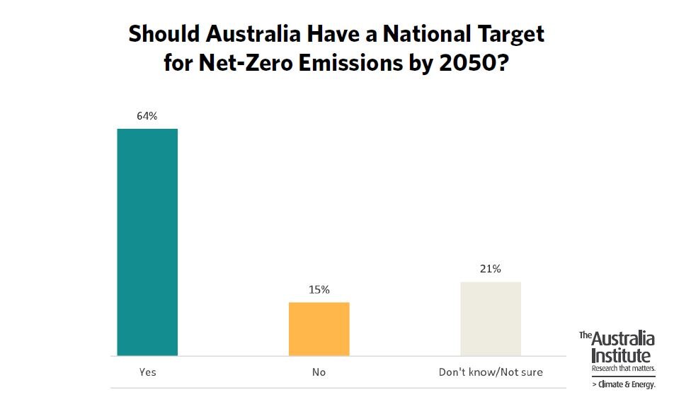 A graph showing 64 per cent of Australians want a net-zero by 2050 target.