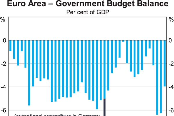Euro Area - Government budget plan