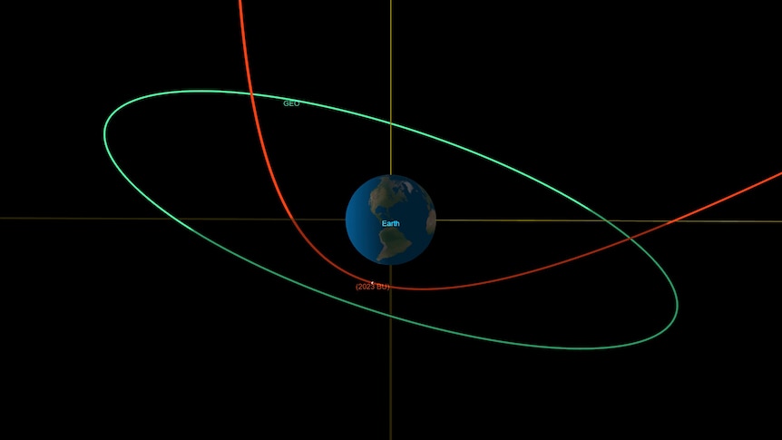 A diagram shows Earth against a black background. A red line approaches the Earth, curves below it an exits to the right.
