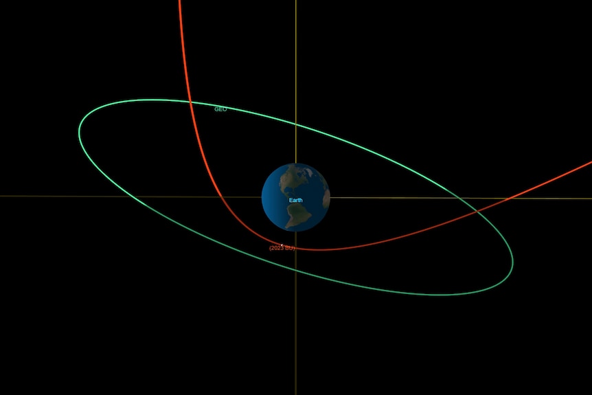 A diagram shows Earth against a black background. A red line approaches the Earth, curves below it an exits to the right.