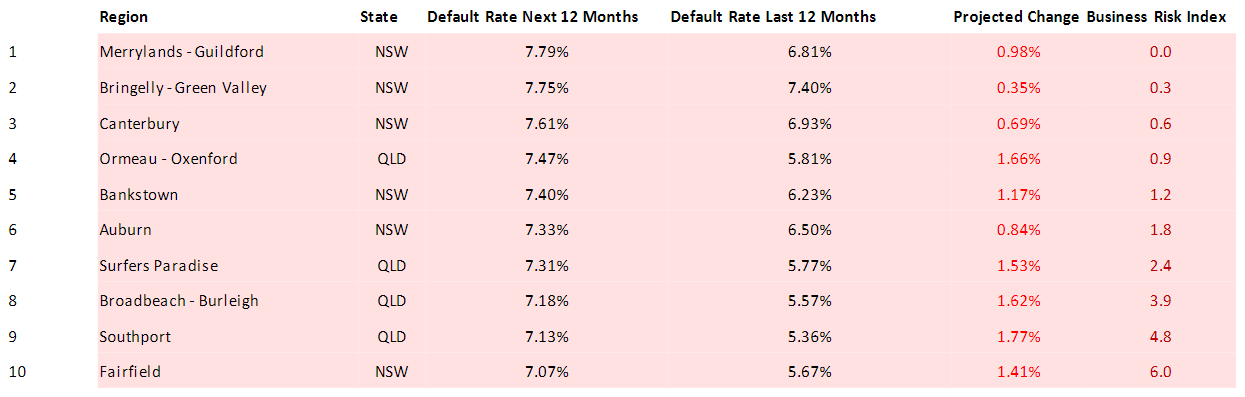 The 10 areas identified by CreditorWatch as having the highest risk of business defaults.