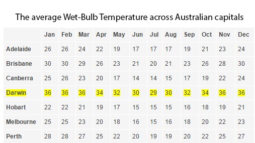Figures show Darwin's Wet-Bulb Globe Temperature is 30 or higher for every month except July