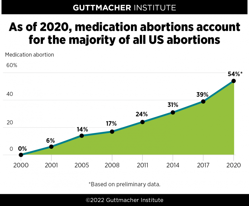 Chart shows percentage of abortions increasing from 0% in 2000 to 54% in 2020