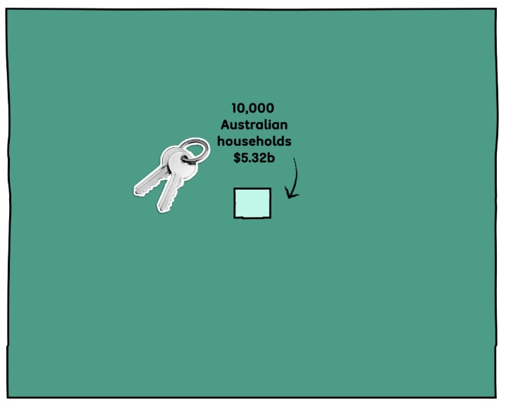 A small teal square labelled 10,000 Australian households worth $5.32 billion against a massive $1 trillion block.