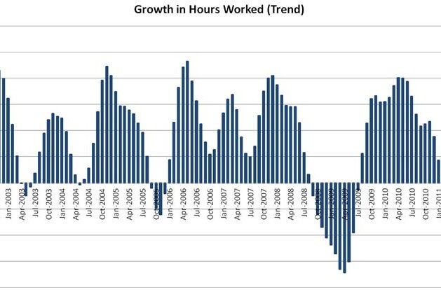 Growth in hours worked (Greg Jericho)