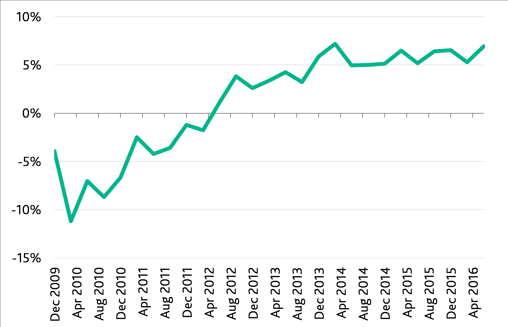 Economy risks bust says Citi; Moody's warns on commercial property