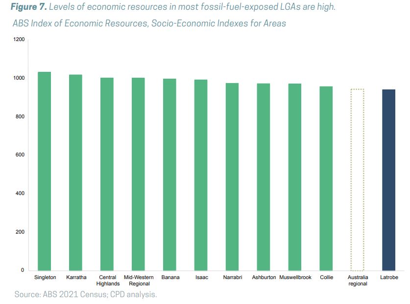 A graph shows the ABS's socio-economic indexes for different coal-producing areas using data from the 2021 census.