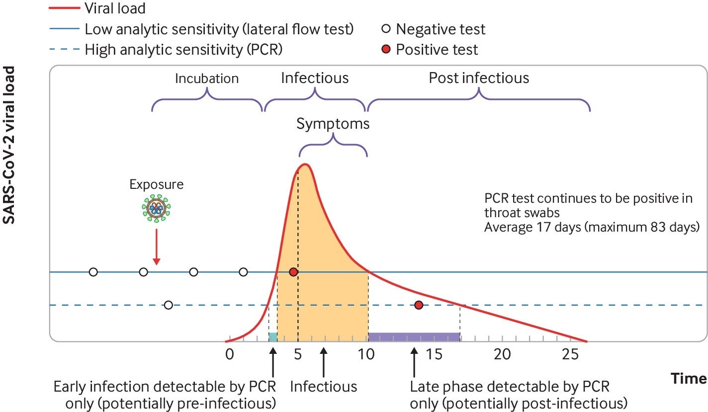 A diagram which shows that lower-sensitivity tests are most likely to detect COVID when a person's viral load is highest.