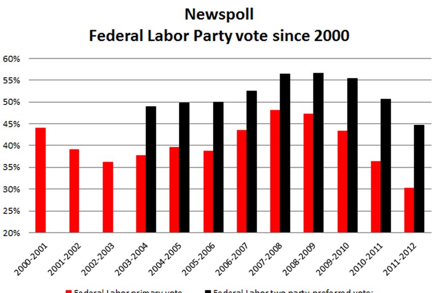 Graph: Newspoll Federal Labor Party vote since 2000