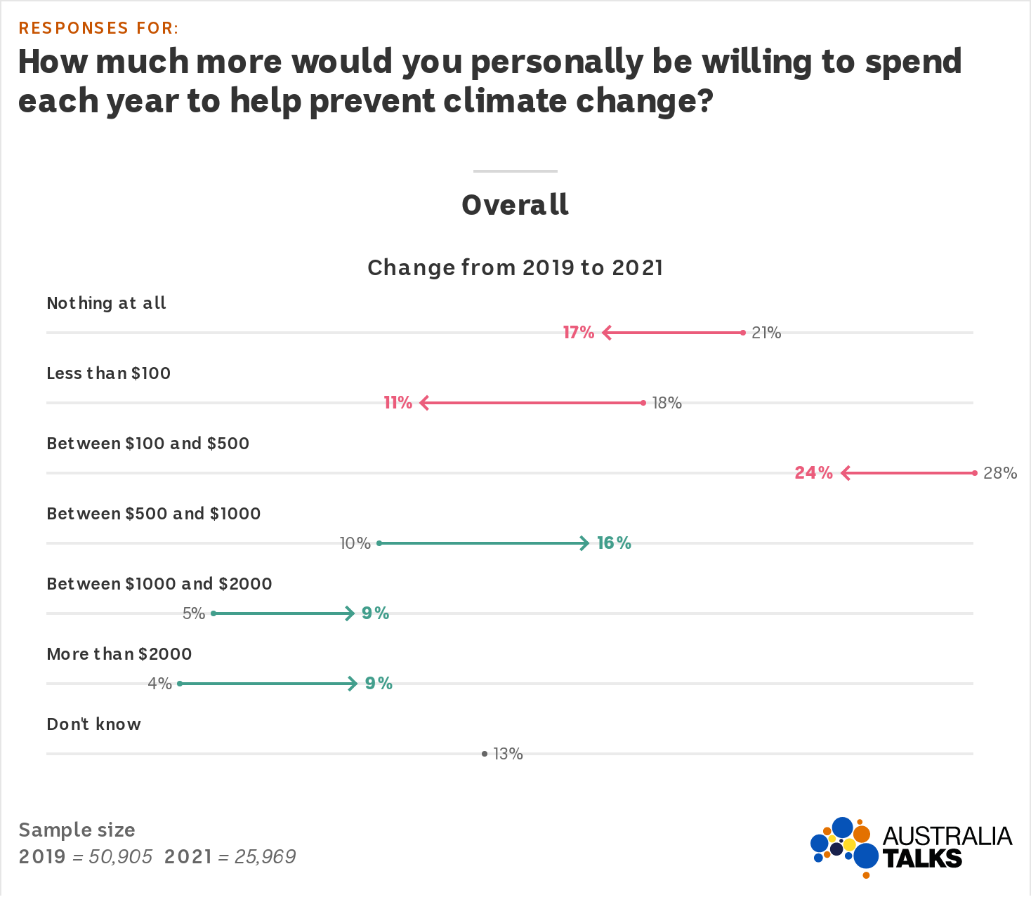 A graph with red arrows which shows responses under $500 have decreased and green which show responses above $500 have increased