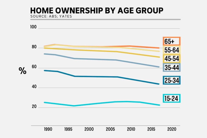Chart showing home ownership by age group.