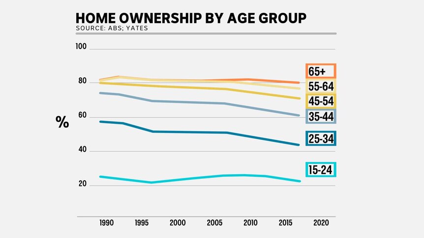 Chart showing home ownership by age group.