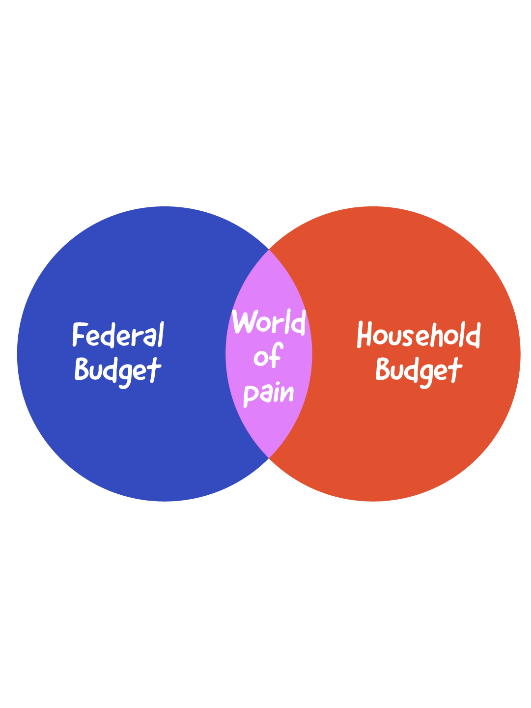 A venn diagram with federal budget and household budget overlapping in a world of pain
