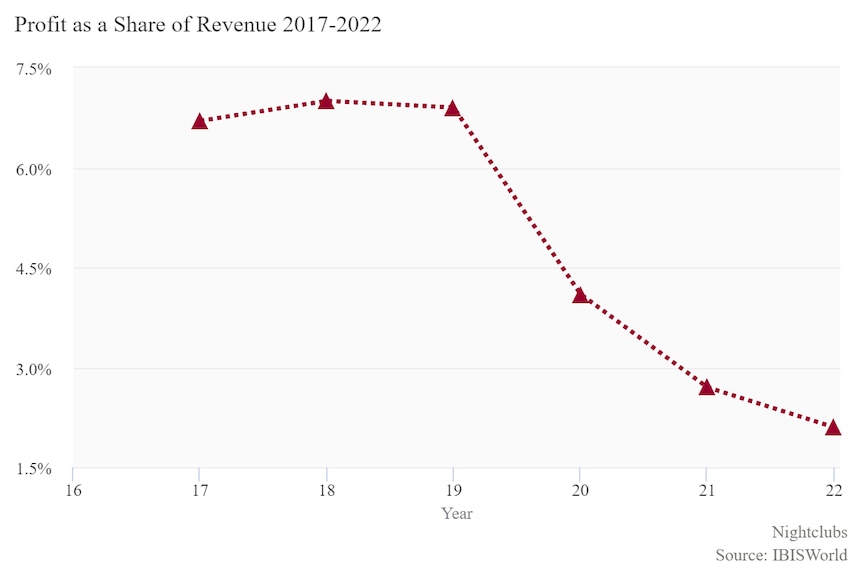 A graph showing a steep decline in nightclub profits