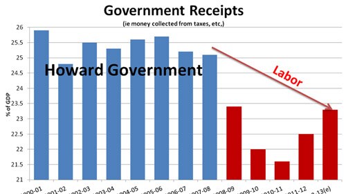 Graph 2: Government receipts extended small