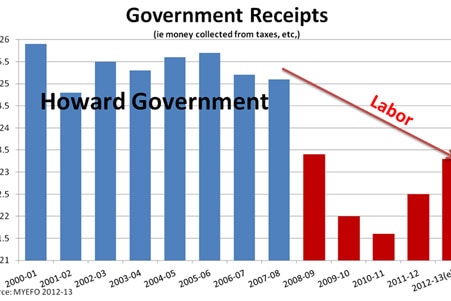 Graph 2 Government receipts extended small