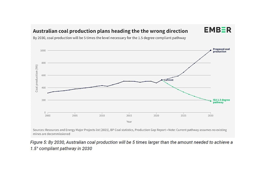 A graph showing Australia's planned coal production.