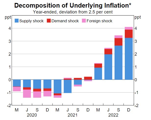 Sources of inflation