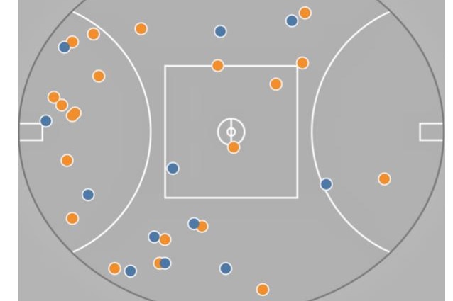 A dot map of Harry Sheezel's disposals in AFL round 1, 2023, with orange dots for kicks and blue dots for handballs.