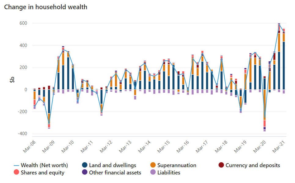 ABS components of household wealth