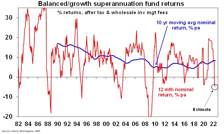 Chart showing balanced/growth superannuation fund returns.