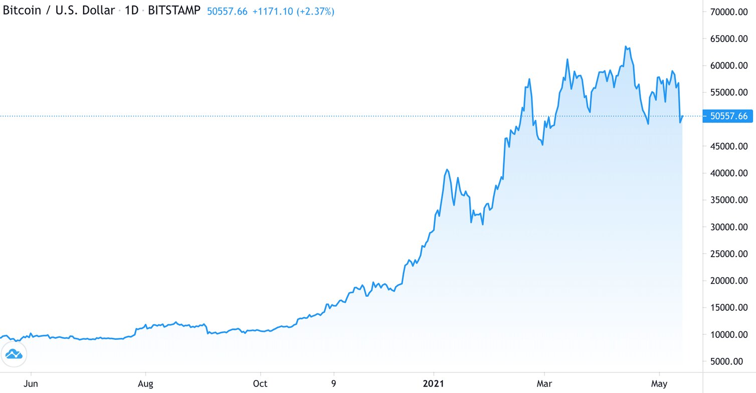 A chart showing the growth of Bitcoin