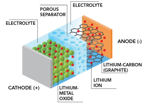 A graphic showing parts of a lithium-ion battery: Lithium-metal oxide and lithium-carbon either side of a porous separator.