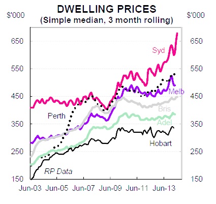 Dwelling prices