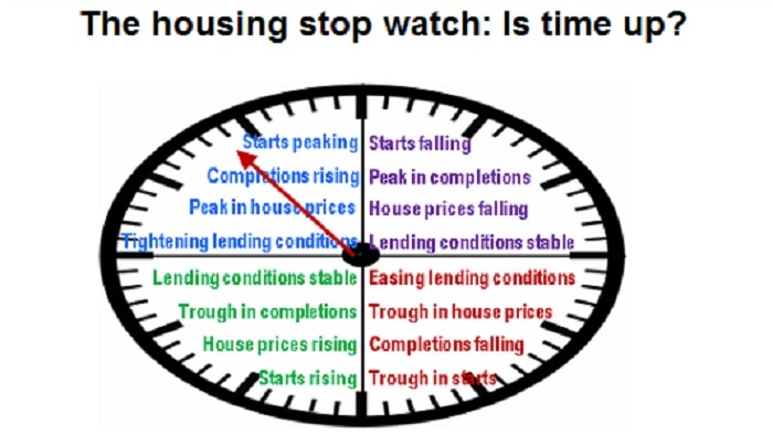 Citi housing stopwatch