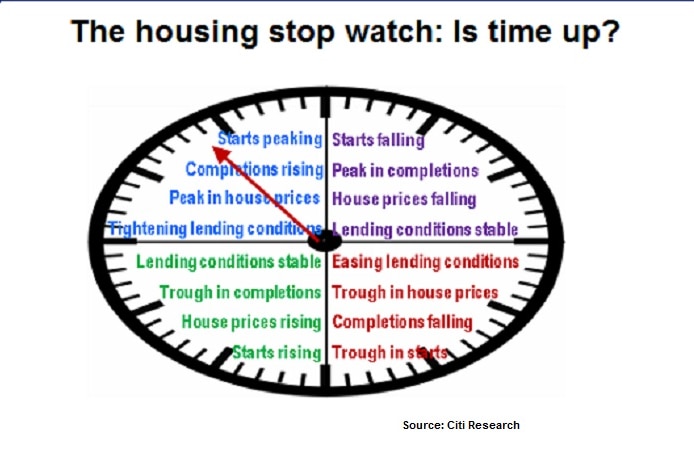 Citi housing stopwatch