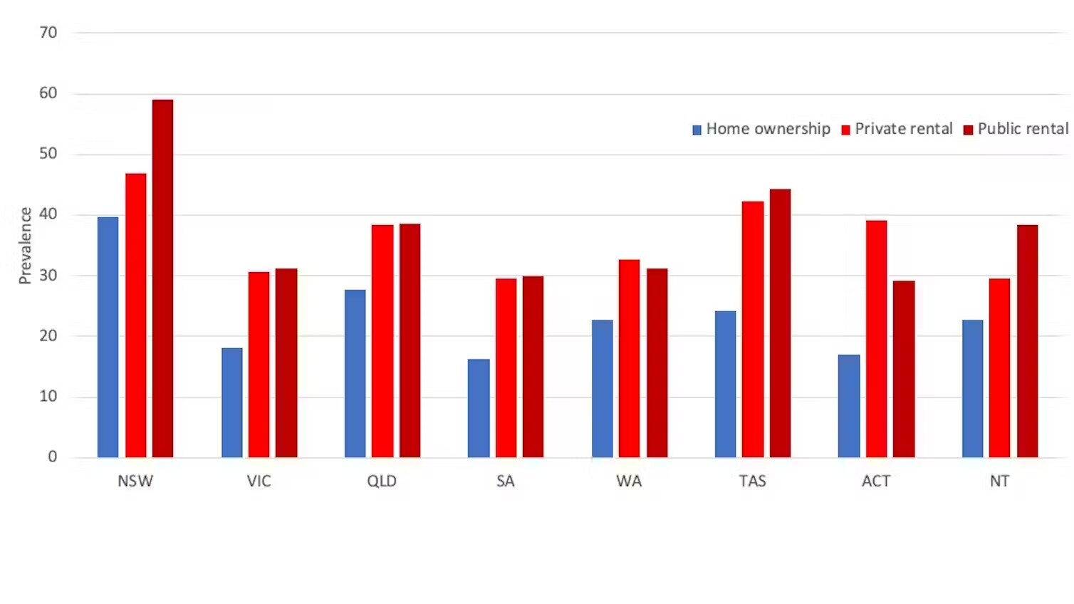 A column graph charting the prevalence of mould in rentals vs owner-occupied dwellings across states in Australia