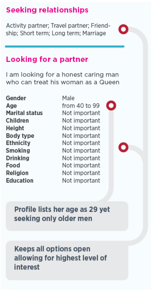 A graphic of a dating profile of a someone who is seeking a partner from age 40 to 99, with no other preferences